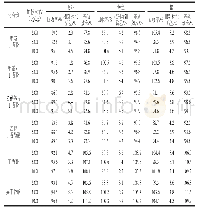 表4 丁香酚类物质的准确度、精密度和回收率