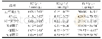 表1 桑叶生物碱对肝纤维化小鼠肝组织TC、TG、HYP含量的影响（n=10)