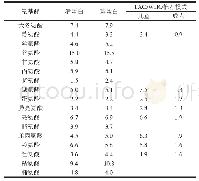 表6 米糠蛋白及4种蛋白的氨基酸组成分析