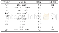 表1 菌株信息：IncI1和IncN质粒阳性沙门氏菌耐药及质粒接合转移特征