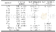 表4 IncN和IncI1质粒阳性菌株筛选结果