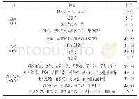 表1 感官评分细则：新疆伊犁地区乳制品中乳酸菌发酵和益生特性及其复合发酵方案优化