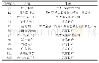 《表1 藤茶产地及来源信息》