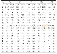 《表3 不同地区矿质元素含量》