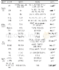 表1 水产品新鲜度评价方法