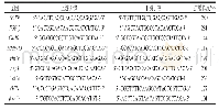 表1 目的基因引物序列：南极磷虾肽促进小鼠骨折愈合作用及其机制