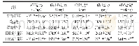 表3 HPE对大鼠肝脏SOD、GSH-Px、CAT活力和GSH、MDA含量的影响（n=10)