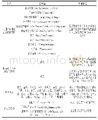 表1 食用菌类保健食品原料明细及使用依据