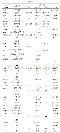 表3 猕猴桃鲜果和果醋中挥发性成分的气相色谱-质谱鉴定结果