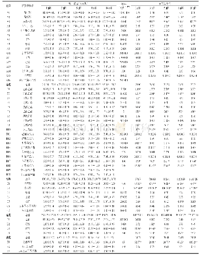 表3 不同酒龄传统绍兴黄酒挥发性风味物质含量与香气活力值