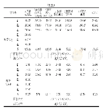 表3 L18(61×36）正交试验设计及结果
