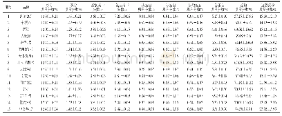表2 地形换算系数：不同品种大米组分含量与米饭加工品质特性的关系