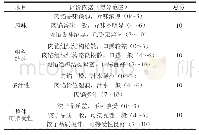 表1 水饺肉馅感官品质评分标准