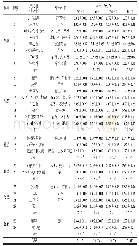 表1 干燥温度对成品茶香气组成成分的影响