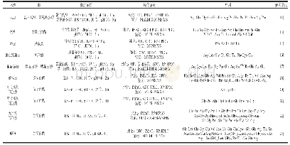 表1 Fe2+/Fe3+结合活性肽的来源、制备条件及氨基酸序列