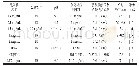 表1 离子交联法制备壳聚糖纳米粒子的条件