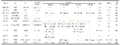 表2 壳聚糖纳米粒子的制备方法和抑菌性能