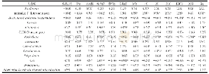 表4 不同原料茯砖茶活性成分与主要细菌属相关性分析