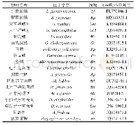 表1 18种鳕鱼及其易混品种COI基因的代表性序列