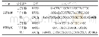 表2 优化方案及对比：Real-time PCR法检测水产品中异鳞蛇鲭、棘鳞蛇鲭源性成分
