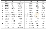 表1 待评价的作品介绍：超高效液相色谱-串联质谱法检测大豆主要过敏原蛋白