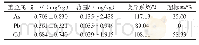 表6 食用菌中重金属（As、Pb和Cd）的总体含量