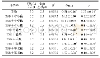 表3 S.typhimurium CGMCC 1.1190抗酸性菌株在p H 2.5的TSB培养基中酸致死模型曲线的拟合度及参数