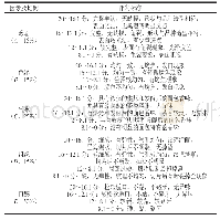 表1 模拟所需材料属性：超微茶粉对全麦面包品质及其淀粉消化特性的影响