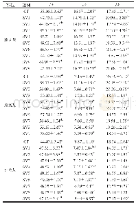 表2 不同低温慢煮加工对红烧肉瘦肉和脂肪层色泽的影响