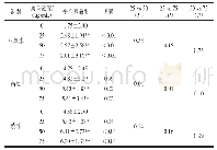 表3 根皮素对线虫应激抵抗能力的影响