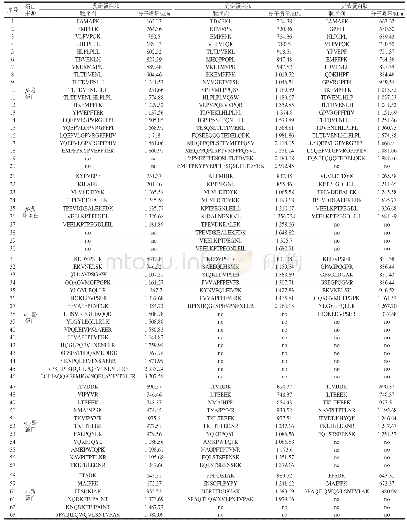 表1 乳扇、乳饼、奶渣消化产物蛋白肽氨基酸序列及分子质量