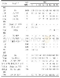 表2 发酵过程中主要香气成分ROAV的变化