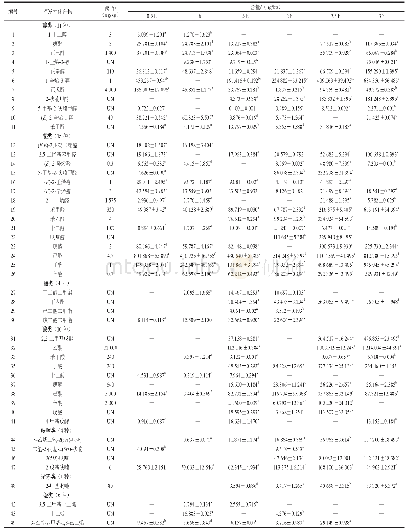 表4 不同烤制时间烤羊腿表层挥发性化合物种类及含量（n=3)