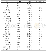 表1 甘油酯离子[M+NH4]+的脂肪酰基链中性丢失质量数