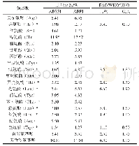 表1 两种方法提取元宝枫蛋白的氨基酸组成对比分析