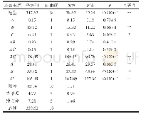 表3 回归方程的方差分析结果