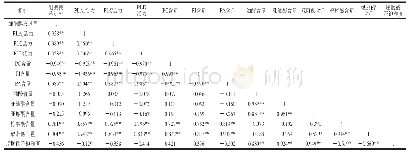 表1 P.expansum侵染果实细胞膜透过率与膜磷脂代谢各指标间的相关性分析（n=15)