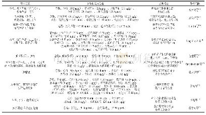 表5 油茶籽油多酚与加工的关系