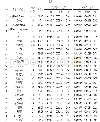 表7 生小米与小米粥中游离酚和结合酚组成成分