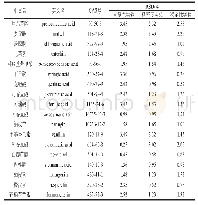 表2 18种多酚类化合物的重复性、精密度及稳定性实验结果