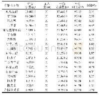 表3 18种多酚标准品在人参叶样品中的加标回收率（n=5)