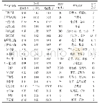 表4 不同品种红枣酒OAV及特征描述