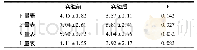 《表3 羽毛球专项对学生人格影响结果一览表 (X±SD) N=53》