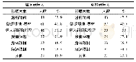 《表9 体育锻炼的因素 (多选)》