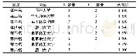 《表3 2017年冠军赛三人操前八名主体内容艺术分值对比》