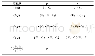 《表2 均衡点雅可比矩阵的行列式形迹》
