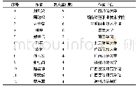 《表2 我国气排球研究作者分布 (发文量≥4)》