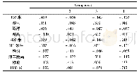 《表5 男子十项全能成绩得分因子得分系数矩阵(Component Score Coefficient Matrix)》
