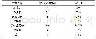 《表3 山东省聊城市中学教师期望教学内容调查情况(n=60)》