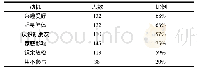 表5 小学生参与网球人数及原因调查表(N=193)